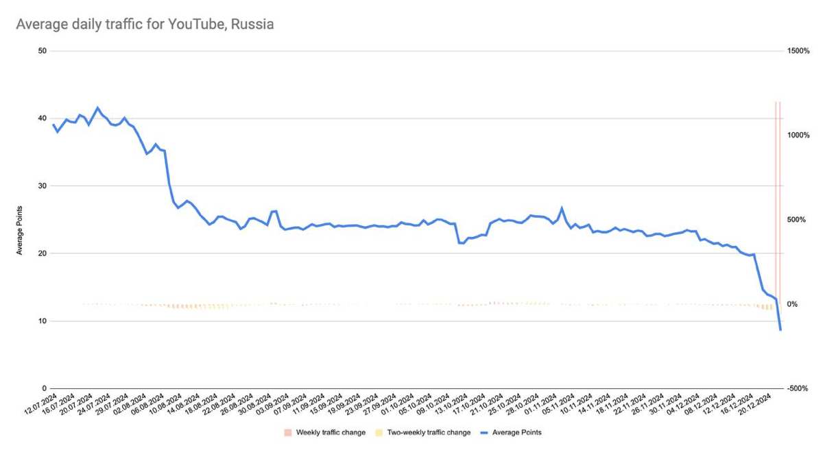 YouTube почти заблокирован в РФ, констатируют эксперты!
Сегодня объём трафика упал до мизерных 20% от нормального состояния — наблюдается усиленная, планомерная блокировка | Сетка — социальная сеть от hh.ru