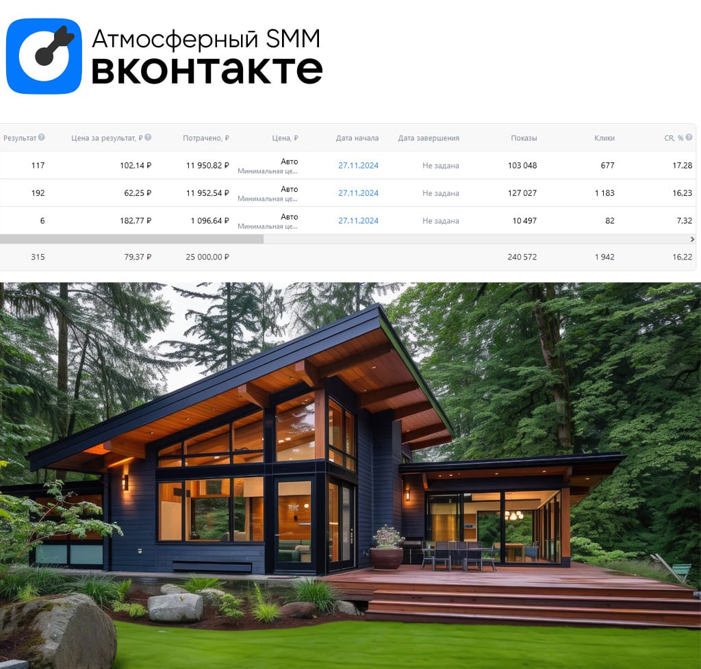 💙 Кейс. Продвижение застройщика загородных домов
Основная задача — собрать целевых подписчиков в сообщество ВК и получить первые заявки на строительство | Сетка — социальная сеть от hh.ru