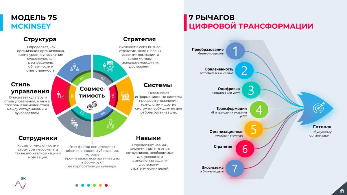 По мнению экспертов McKinsey, Chief Digital Transformation Officer – «Transformer in Chief», то есть «главный преобразователь»
Модель Маккинси 7С (или в английском варианте Mckinsey 7S) представляет с... | Сетка — социальная сеть от hh.ru