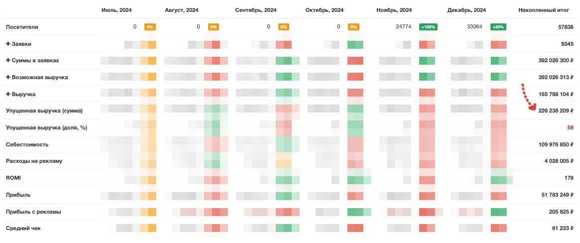 Бесполезный стартап
Вот смотрите, один из клиентов UTMSTAT за 6 мес получил заявок и не закрыл в продажу на 226 млн рублей | Сетка — социальная сеть от hh.ru