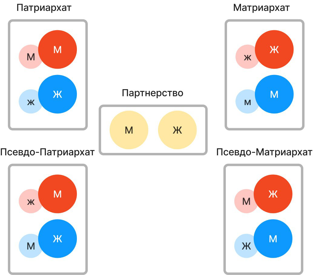 Смотри. Мы тут на учебе разбирали семейную иерархию.
Есть 2 основы на которой по факту держаться отношения.
1. 🤝 Партнерство. Где М и Ж находятся на одном уровне | Сетка — социальная сеть от hh.ru