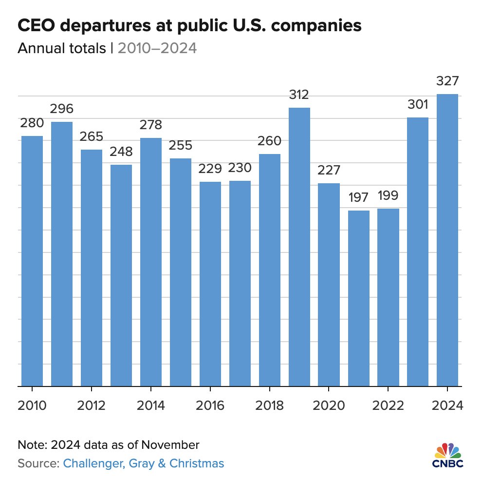 В США рекордные отставки CEO. В 2024 году своих постов лишились 327 CEO. Это самый высокий показатель как минимум за последние 15 лет | Сетка — социальная сеть от hh.ru