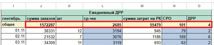 Стоимость привлеченного клиента в ноябре 101₽
Итоги ноября:
Сумма заказов из ЛК: 1572 287₽
Ср | Сетка — социальная сеть от hh.ru