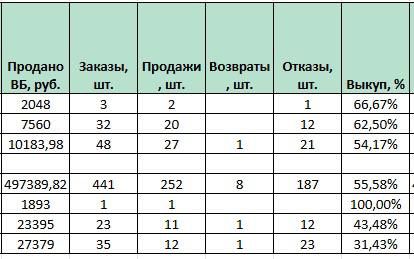Мастер-отчет по артикульно
В данном отчете рассмотрим последние четыре столбца:
1. Заказано основного цвета: 441 шт (за ноябрь)
2. Продажи по основному цвету: 252 шт
3. Возвраты: 8 шт
4 | Сетка — социальная сеть от hh.ru