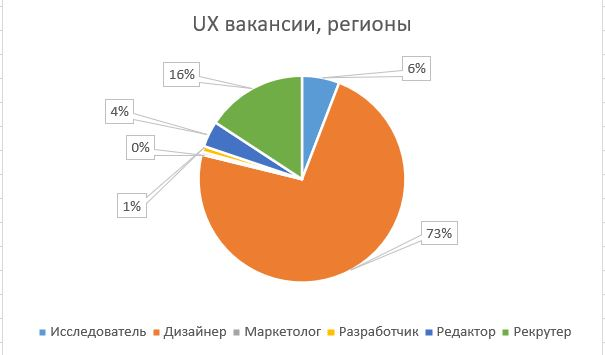 Предыстория: На прошлой неделе по делу увидела пару вакансий Продакта, и решила сделать аналитику, кого ищут, на какие деньги и т.п | Сетка — социальная сеть от hh.ru