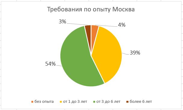 Предыстория: На прошлой неделе по делу увидела пару вакансий Продакта, и решила сделать аналитику, кого ищут, на какие деньги и т.п | Сетка — социальная сеть от hh.ru