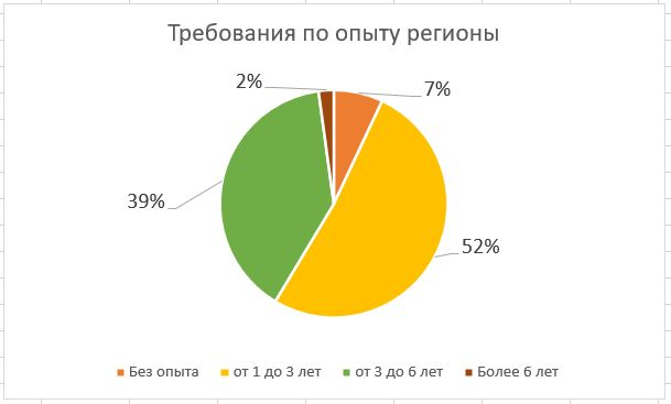 Предыстория: На прошлой неделе по делу увидела пару вакансий Продакта, и решила сделать аналитику, кого ищут, на какие деньги и т.п | Сетка — социальная сеть от hh.ru