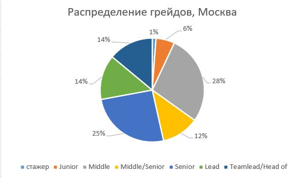 Предыстория: На прошлой неделе по делу увидела пару вакансий Продакта, и решила сделать аналитику, кого ищут, на какие деньги и т.п | Сетка — социальная сеть от hh.ru