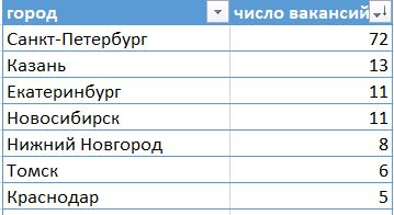 Предыстория: На прошлой неделе по делу увидела пару вакансий Продакта, и решила сделать аналитику, кого ищут, на какие деньги и т.п | Сетка — социальная сеть от hh.ru