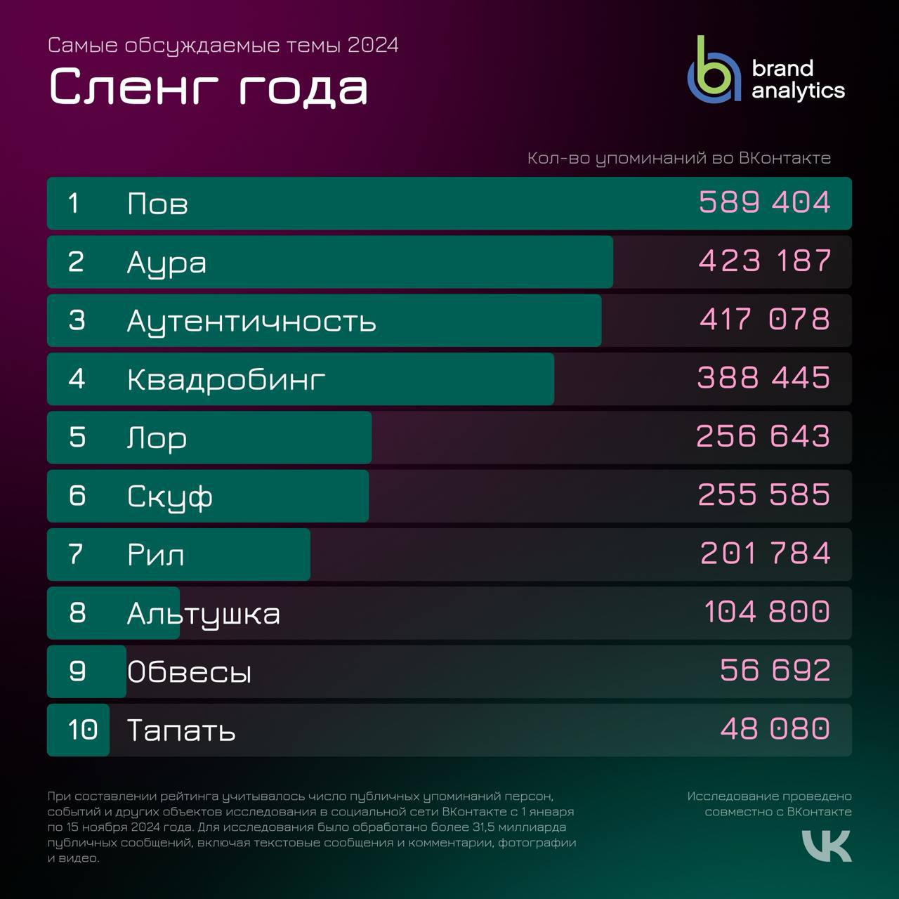 ⚡️ Самые обсуждаемые темы 2024 года
🔣 Brand Analytics и ВКонтакте провели исследование, выявив самые обсуждаемые темы в социальных медиа | Сетка — социальная сеть от hh.ru