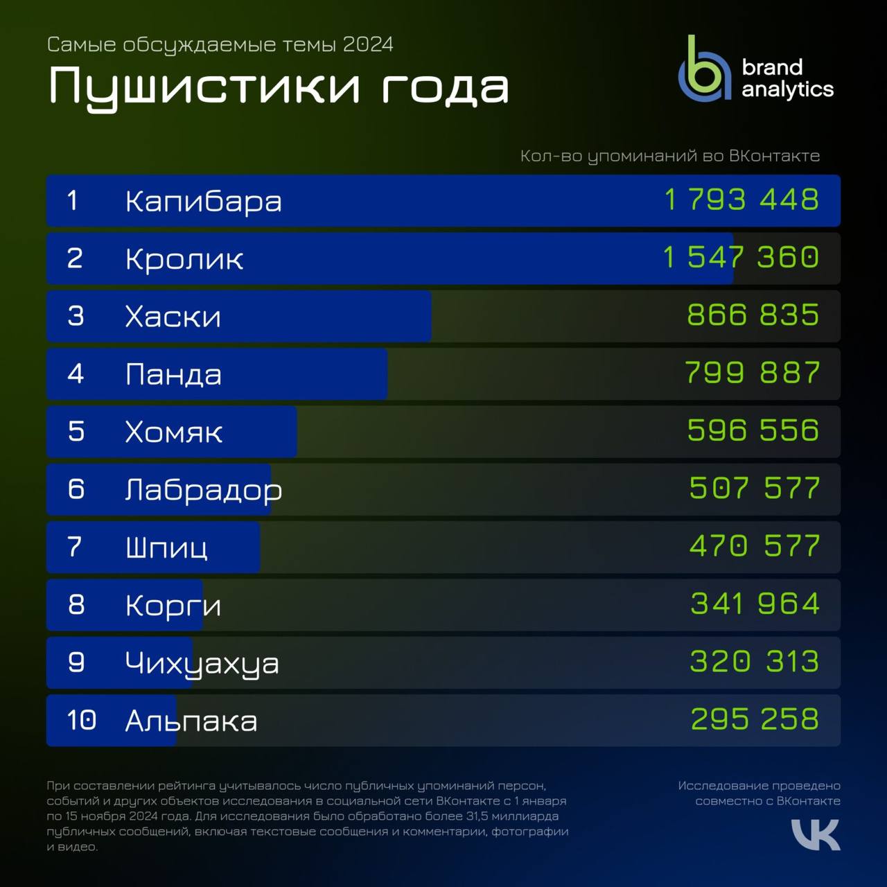 ⚡️ Самые обсуждаемые темы 2024 года
🔣 Brand Analytics и ВКонтакте провели исследование, выявив самые обсуждаемые темы в социальных медиа | Сетка — социальная сеть от hh.ru