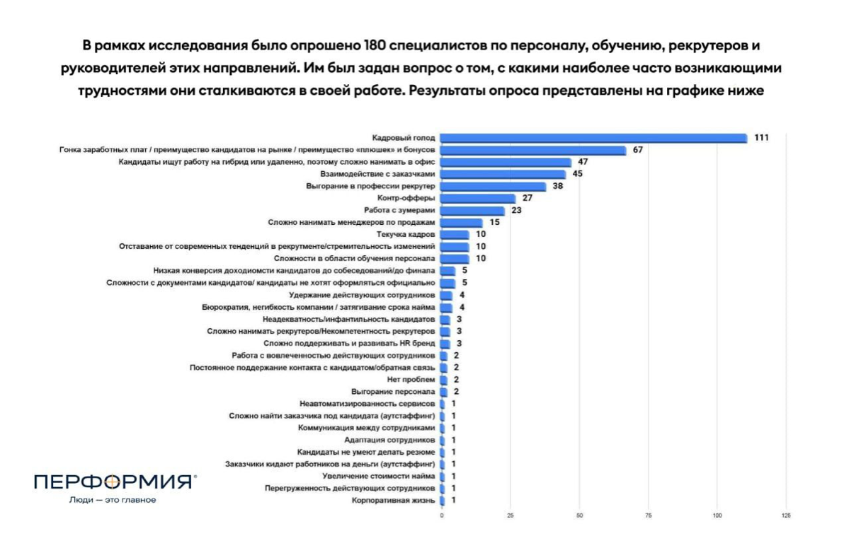 Исследование от Перформии. Статистика трудностей в работе HR. А с какими проблемами вы столкнулись в этом году? | Сетка — социальная сеть от hh.ru