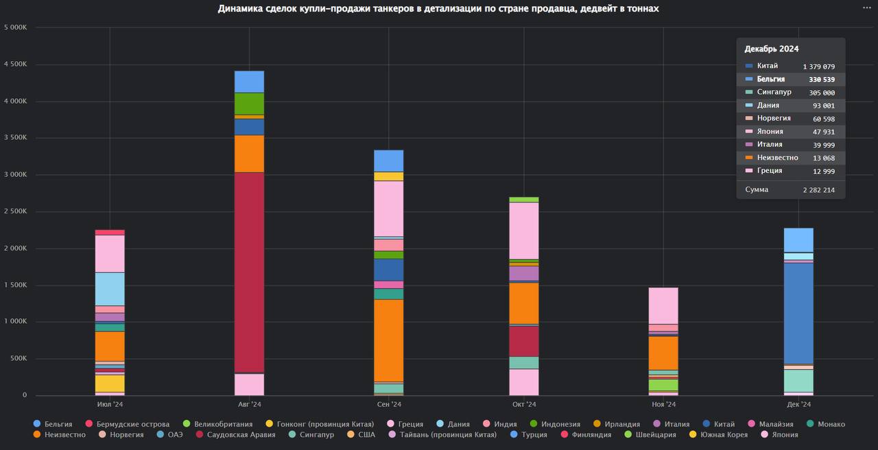 Рынок вторичной продажи танкеров растёт в декабре
Накопленном итогом декабря вторичный рынок продажи танкеров вырос до 2.3 миллионов тонн дедвейта по сравнению с 1.5 миллиона тонн за весь ноябрь | Сетка — социальная сеть от hh.ru