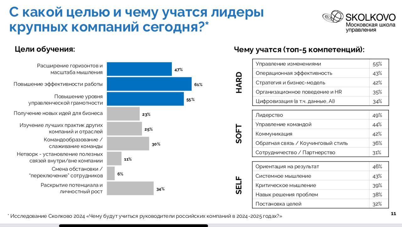 Чему и как учить руководителей.
Презентация от Сколково.
Тренды не новы. Зато все систематизировано.
Однозначно будет полезно тем, кто строит обучение именно для руководителей | Сетка — социальная сеть от hh.ru