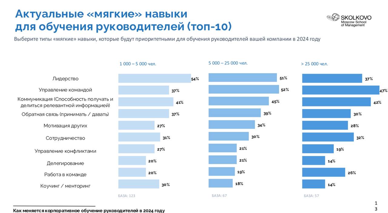 Чему и как учить руководителей.
Презентация от Сколково.
Тренды не новы. Зато все систематизировано.
Однозначно будет полезно тем, кто строит обучение именно для руководителей | Сетка — социальная сеть от hh.ru
