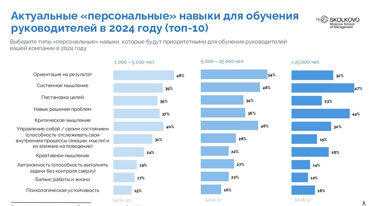 Чему и как учить руководителей.
Презентация от Сколково.
Тренды не новы. Зато все систематизировано.
Однозначно будет полезно тем, кто строит обучение именно для руководителей | Сетка — социальная сеть от hh.ru