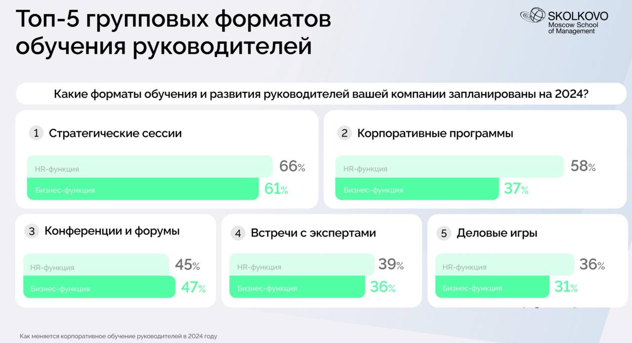 Чему и как учить руководителей.
Презентация от Сколково.
Тренды не новы. Зато все систематизировано.
Однозначно будет полезно тем, кто строит обучение именно для руководителей | Сетка — социальная сеть от hh.ru