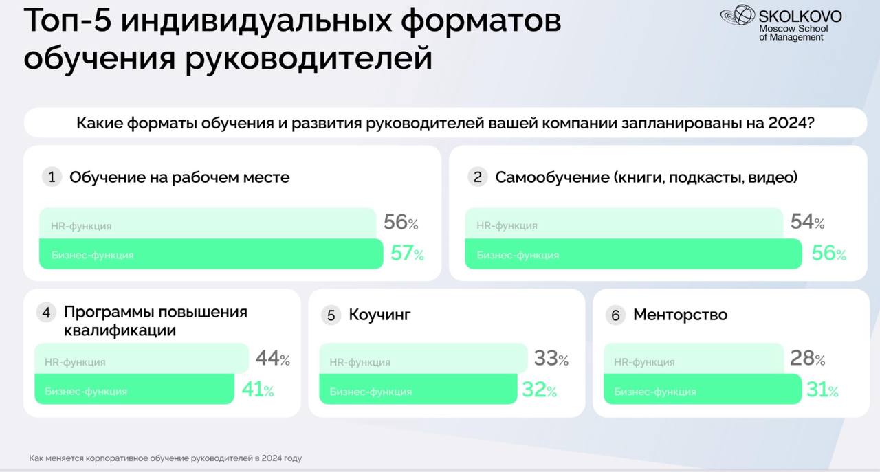 Чему и как учить руководителей.
Презентация от Сколково.
Тренды не новы. Зато все систематизировано.
Однозначно будет полезно тем, кто строит обучение именно для руководителей | Сетка — социальная сеть от hh.ru