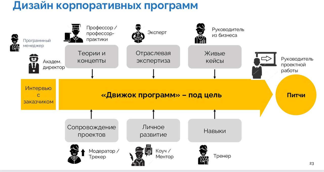 Чему и как учить руководителей.
Презентация от Сколково.
Тренды не новы. Зато все систематизировано.
Однозначно будет полезно тем, кто строит обучение именно для руководителей | Сетка — социальная сеть от hh.ru