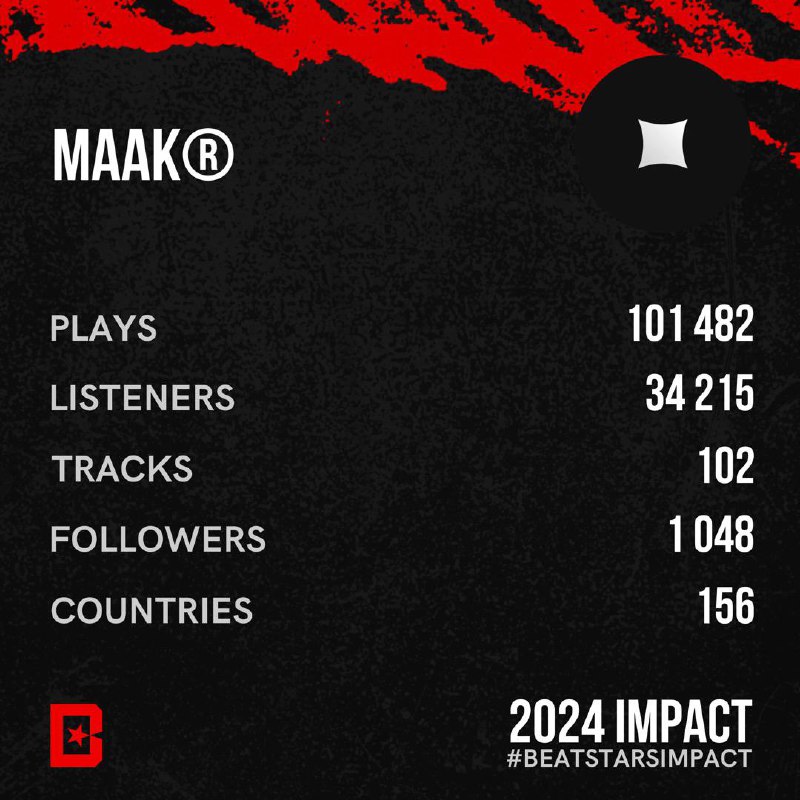 🅱️ BeatStars Impact 2024!
Вот такие цифры у нас в этом году. Учитывая, что мы почти не использовали инструменты платной рекламы, и особо не уделяли внимание этой площадке — вполне себе не плохо | Сетка — социальная сеть от hh.ru