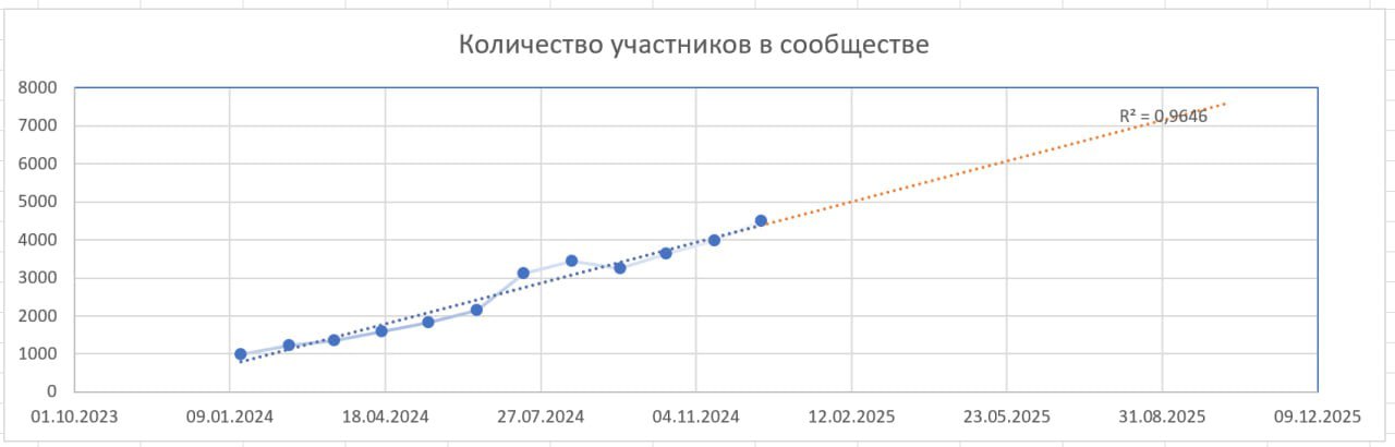 🔮 Как спрогнозировать развитие сообщества
Под конец года многие из нас строят планы для своих сообществ на следующие двенадцать месяцев | Сетка — социальная сеть от hh.ru