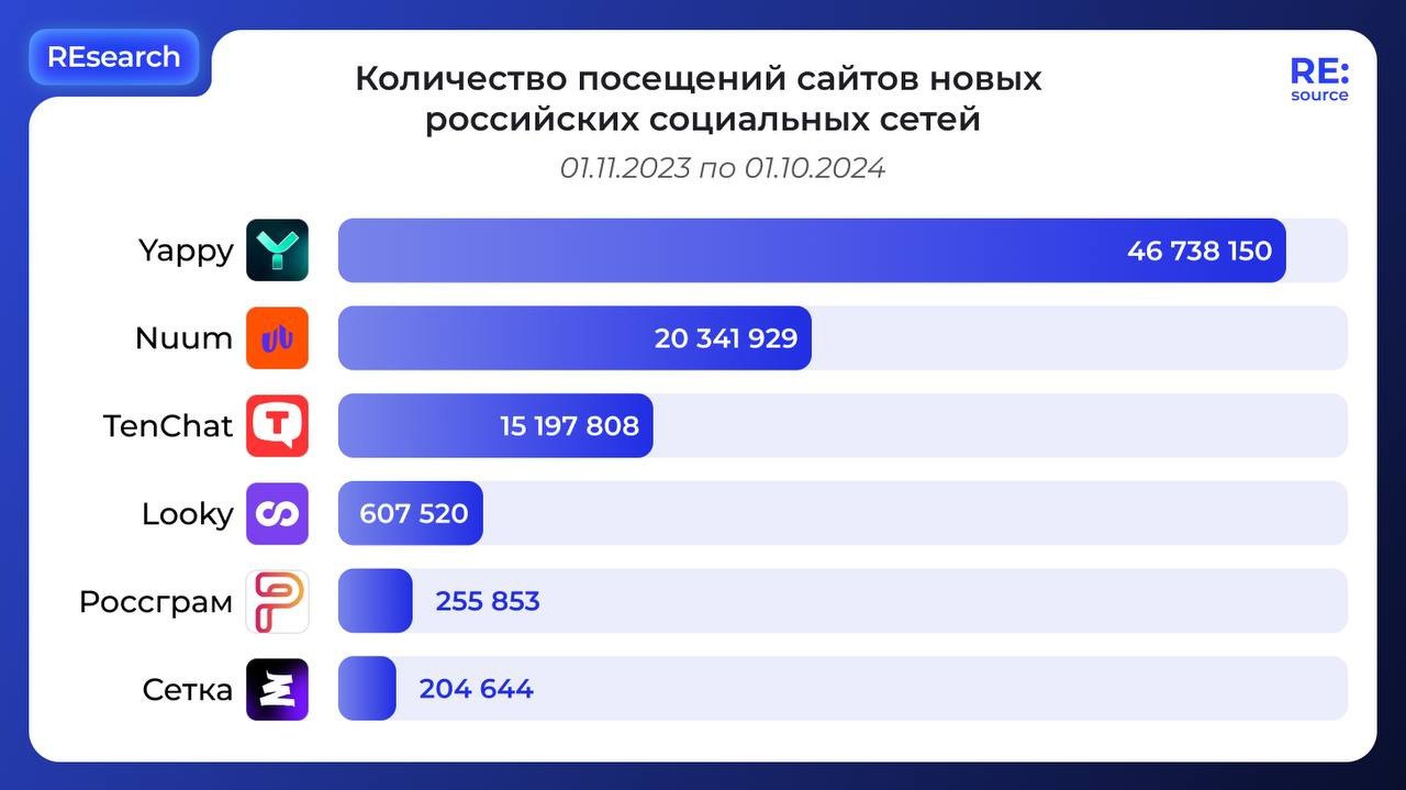 ⚡️ Как дела у «новых российских соцсетей»
TenChat:
🔣у платформы хорошая узнаваемость, как минимум среди профессиональной аудитории, при этом кейсов (заметных) нет
🔣охваты есть, но вовлечённость относи... | Сетка — социальная сеть от hh.ru