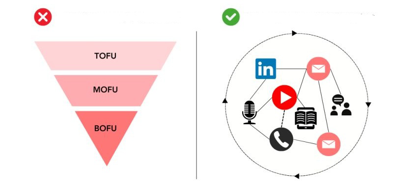 Воронка контента все больше напоминает фикцию 🤔 | Сетка — социальная сеть от hh.ru