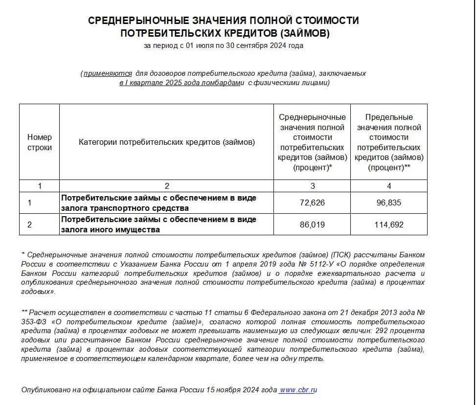 С 1 января 2025 года вступают в силу новые среднерыночные и предельные значения полной стоимости потребительского займа (ПСК) для ломбардов.
💍 читайте «Ювелир и закон» в Telegram иВК | Сетка — социальная сеть от hh.ru