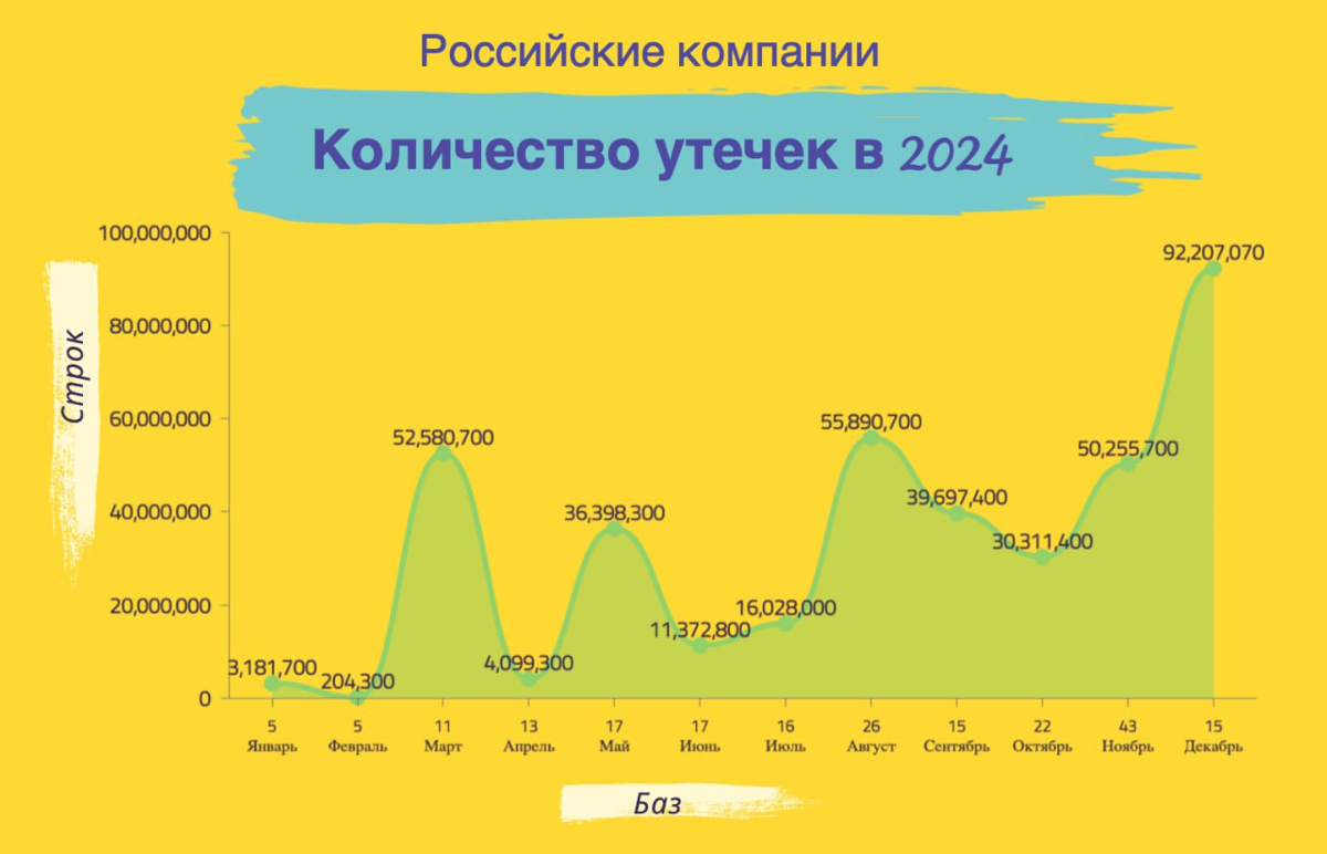 Итоги о количестве утечек попавших в открытый доступ в РФ.
Не все утечки за этот год были учтенены (например небольшие по составу - 404), но они не сильно влияют на общую картину | Сетка — социальная сеть от hh.ru