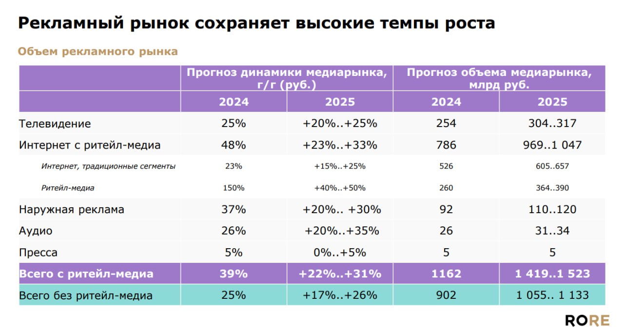 Группа компаний «Родная речь» (RoRe) провела исследование и выяснила, как изменился медиаландшафт в 2024 году | Сетка — социальная сеть от hh.ru