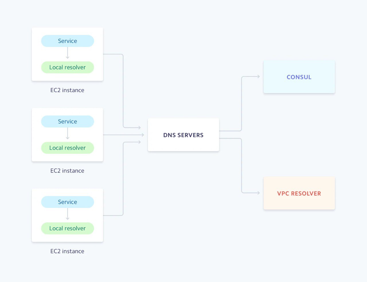 The secret life of DNS packets: investigating complex networks
https://stripe.com/blog/secret-life-of-dns | Сетка — социальная сеть от hh.ru
