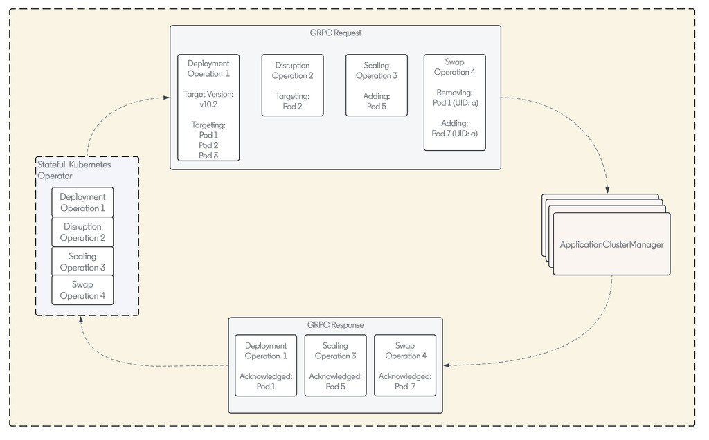 Оператор LinkedIn для stateful-приложений в Kubernetes
https://habr.com/ru/companies/flant/articles/868860/ | Сетка — социальная сеть от hh.ru