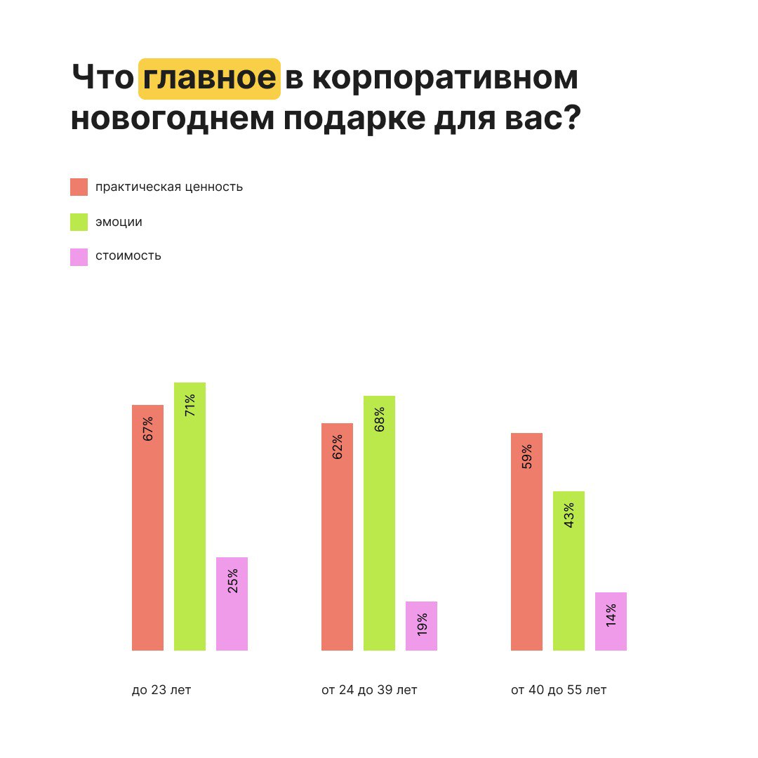 ⚡️Что дарить сотрудникам разных поколений на Новый год
🎄 Новый год — время подарков, и важно, чтобы они радовали | Сетка — социальная сеть от hh.ru