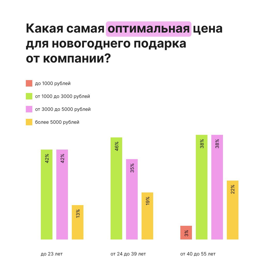 ⚡️Что дарить сотрудникам разных поколений на Новый год
🎄 Новый год — время подарков, и важно, чтобы они радовали | Сетка — социальная сеть от hh.ru