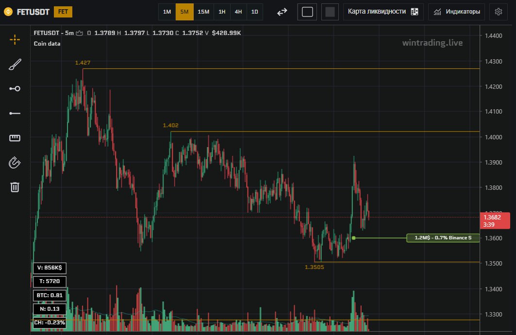 #FET
Рассматриваю на отскок от лимита | Сетка — социальная сеть от hh.ru
