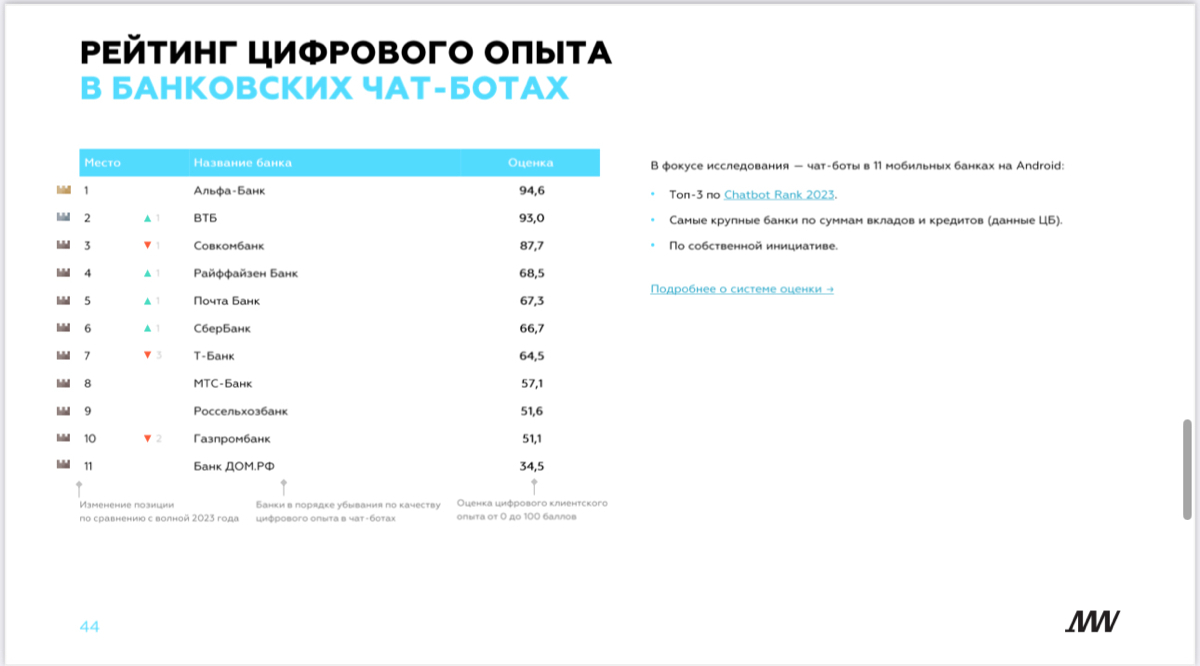 🔔Markswebb: Chatbot Rank
🍷Сравнительное исследование чат-ботов в мобильных банках: какие запросы уже массового автоматизированы, а какие — точка роста всего рынка | Сетка — социальная сеть от hh.ru