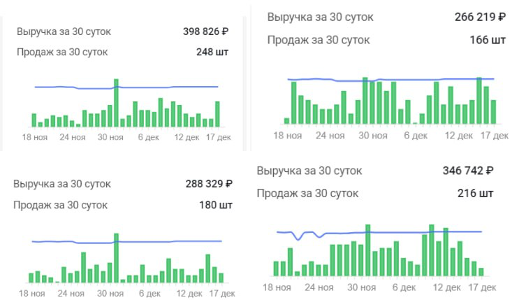 Секрет успеха продаж духов на Ozon и WB с переходами по 4,5₽ | Сетка — социальная сеть от hh.ru