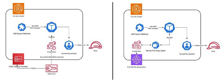 Evolution of pod’s privilege in EKS
https://blog.devgenius.io/journey-of-pods-privilege-in-eks-f04c780e2f1b | Сетка — социальная сеть от hh.ru