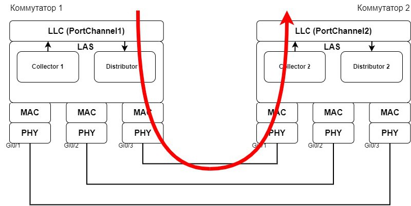 Как агрегируются порты (LAG, teaming, bonding EtherChannel и т.д.)
https://habr.com/ru/articles/868826/ | Сетка — социальная сеть от hh.ru