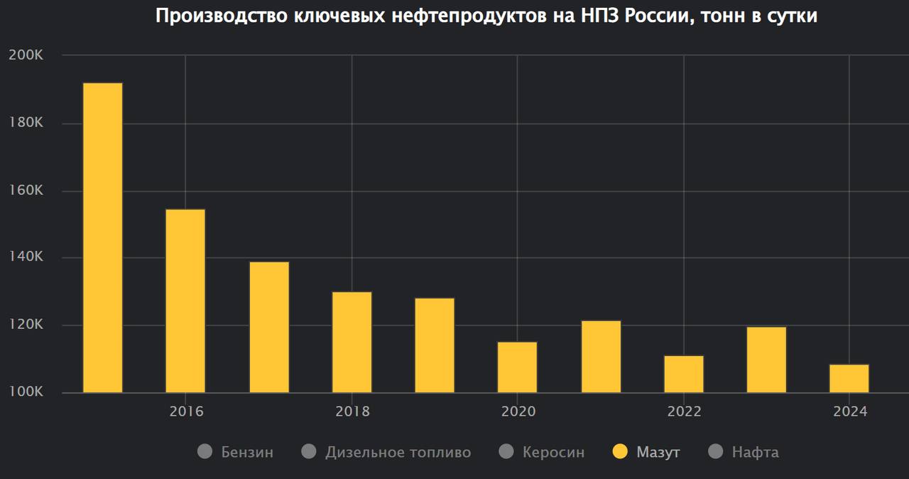 Российские НПЗ продолжают многолетнюю кампанию модернизации вторичных процессов нефтепереработки
Благодаря этому увеличивается переработка прямогонного мазута в полезные и находящиеся в относительном ... | Сетка — социальная сеть от hh.ru