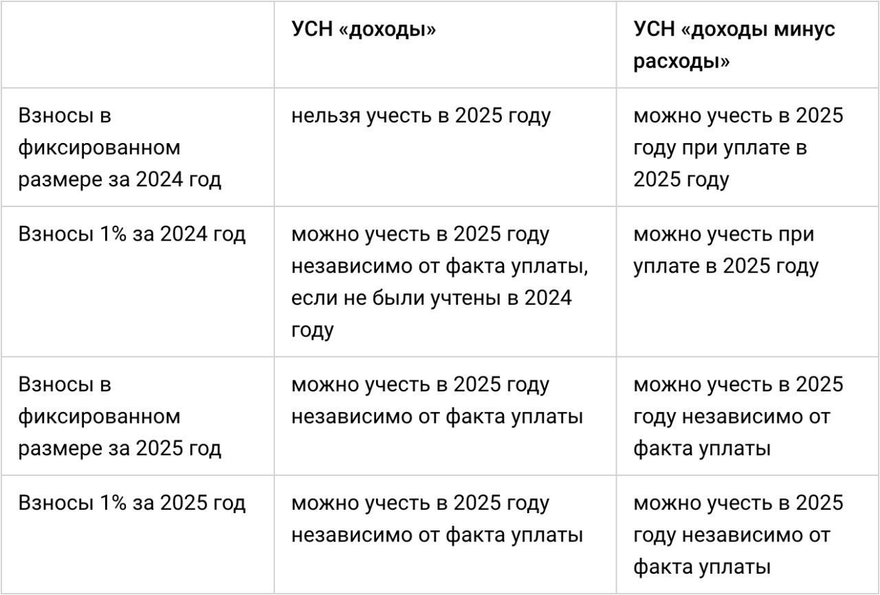 Чтобы учесть в расходах фиксированные взносы ИП, их надо зарезервировать
В 2024 году ИП на УСН «доходы минус расходы» уменьшает налоговую базу на фиксированные взносы только после их уплаты | Сетка — социальная сеть от hh.ru