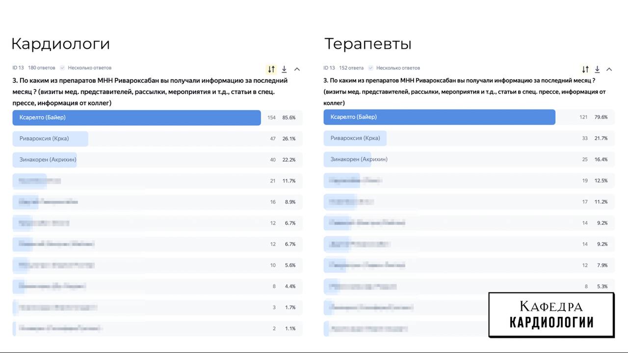 Прошло уже три недели с момента истечения патента на ривароксабан. Интересно, кто и что успел сделать за неполный месяц и какие результаты | Сетка — социальная сеть от hh.ru