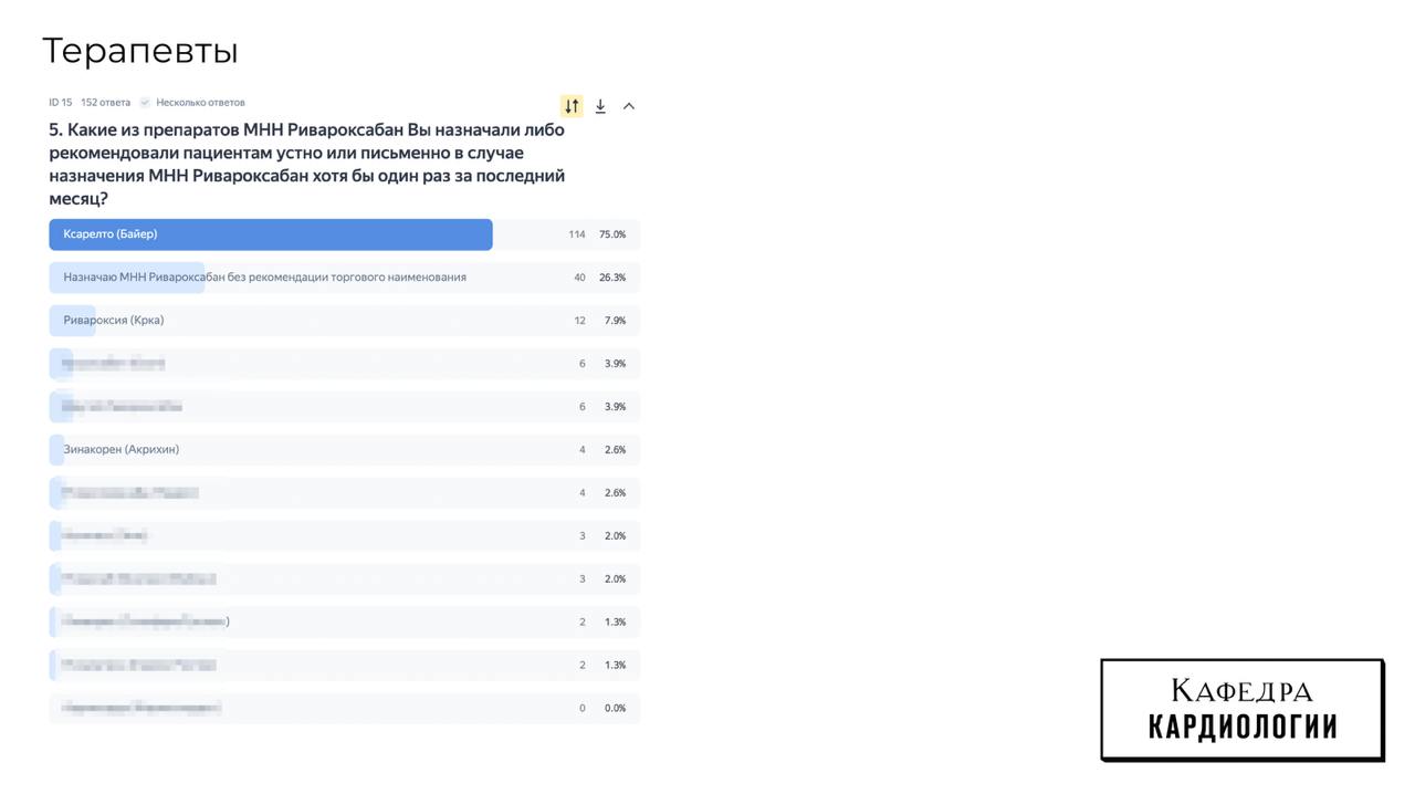 Прошло уже три недели с момента истечения патента на ривароксабан. Интересно, кто и что успел сделать за неполный месяц и какие результаты | Сетка — социальная сеть от hh.ru
