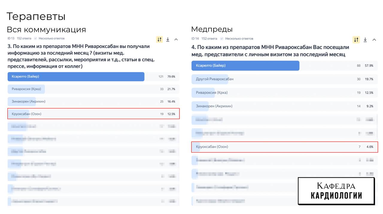 Прошло уже три недели с момента истечения патента на ривароксабан. Интересно, кто и что успел сделать за неполный месяц и какие результаты | Сетка — социальная сеть от hh.ru