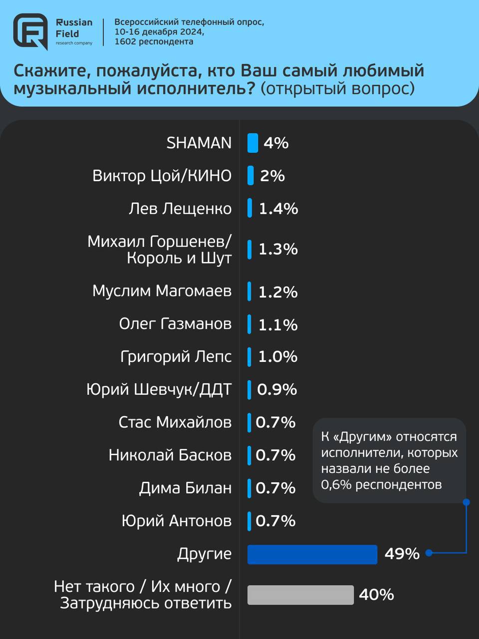 ⚡️ Предпочтения в музыке россиян
🔣 Россияне предпочитают отечественных исполнителей в 4 раза чаще зарубежных | Сетка — социальная сеть от hh.ru