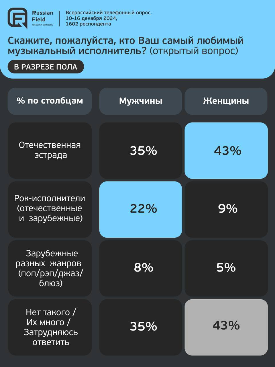 ⚡️ Предпочтения в музыке россиян
🔣 Россияне предпочитают отечественных исполнителей в 4 раза чаще зарубежных | Сетка — социальная сеть от hh.ru