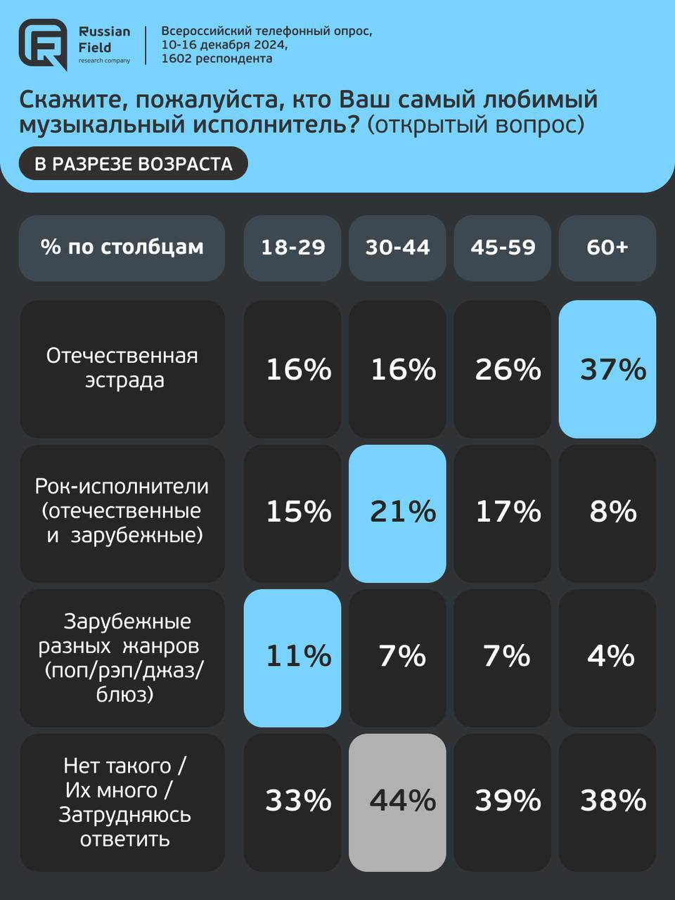 ⚡️ Предпочтения в музыке россиян
🔣 Россияне предпочитают отечественных исполнителей в 4 раза чаще зарубежных | Сетка — социальная сеть от hh.ru