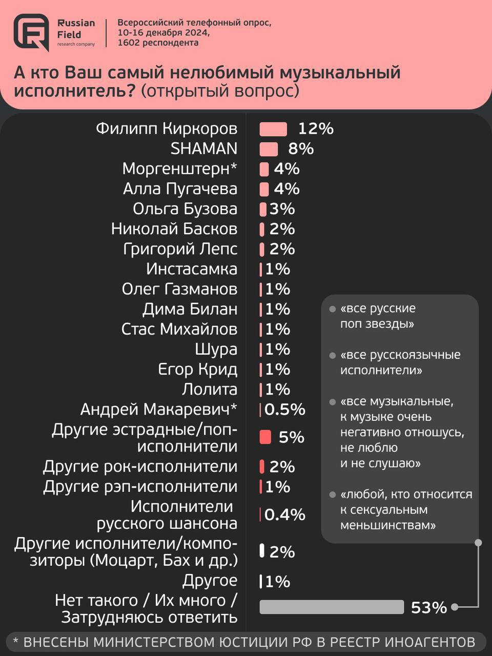 ⚡️ Предпочтения в музыке россиян
🔣 Россияне предпочитают отечественных исполнителей в 4 раза чаще зарубежных | Сетка — социальная сеть от hh.ru