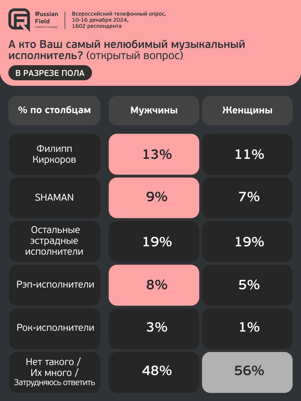 ⚡️ Предпочтения в музыке россиян
🔣 Россияне предпочитают отечественных исполнителей в 4 раза чаще зарубежных | Сетка — социальная сеть от hh.ru