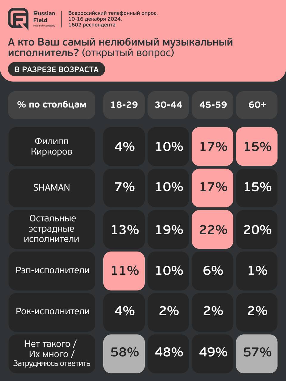 ⚡️ Предпочтения в музыке россиян
🔣 Россияне предпочитают отечественных исполнителей в 4 раза чаще зарубежных | Сетка — социальная сеть от hh.ru